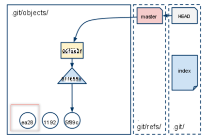 stage5_git_add_motified_objects