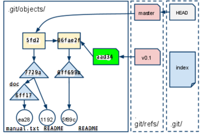 stage7_git_tag_objects